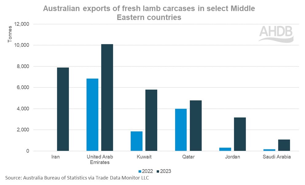 bar chart showing australian exports of lamb carcases to select middle eastern countries